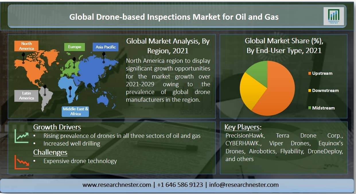 Drones for Oil and Gas Market Overview